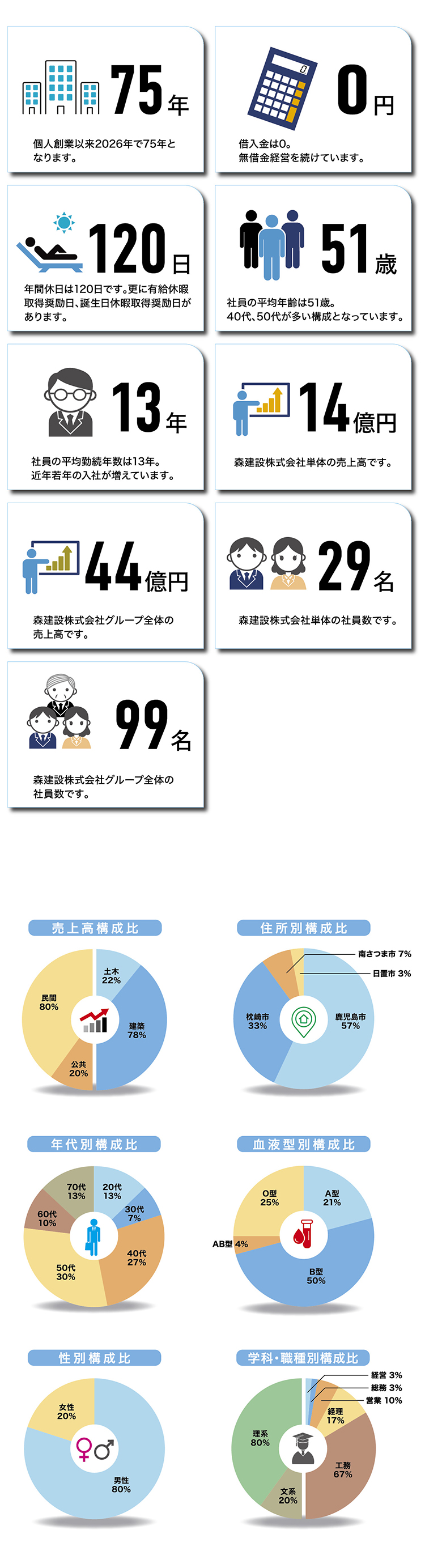 数字で見る森建設